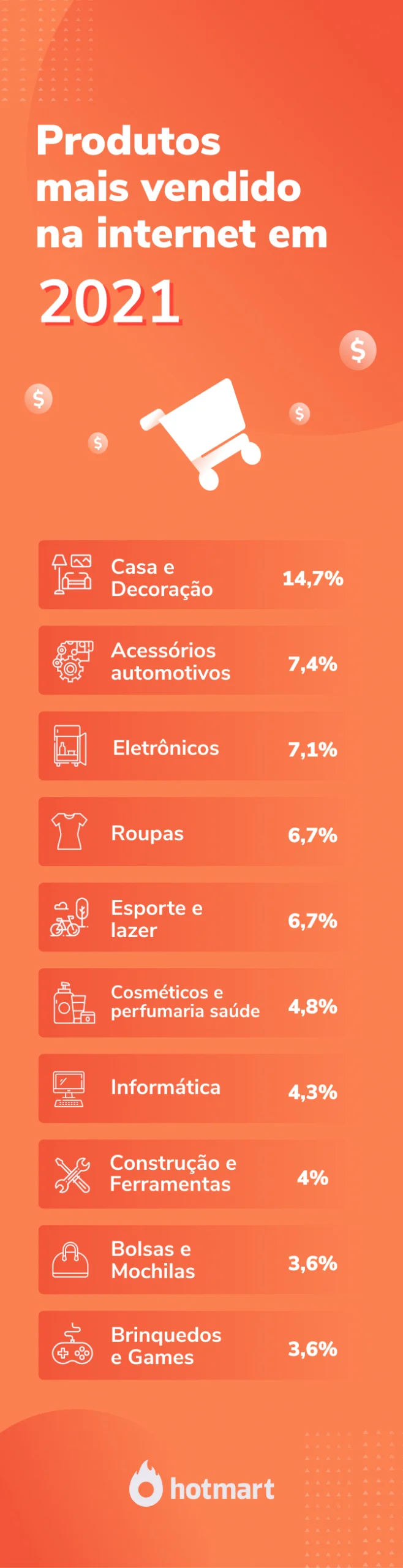 Infográfico com os produtos mais vendidos na internet em 2021