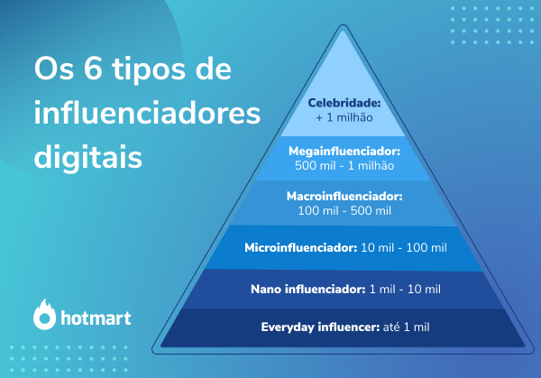 Gráfico em pirâmide com os tipos de influenciadores digitais classificados de acordo com o número de seguidores
